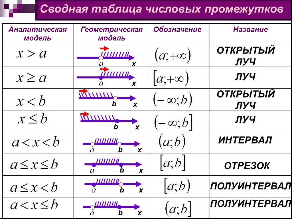 Числовые промежутки отрезок интервал полуинтервал Луч. Луч интервал полуинтервал отрезок. Аналитическая и Геометрическая модель числового промежутка. Числовые промежутки таблица.