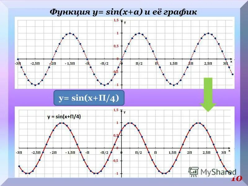 Построить функцию y sinx