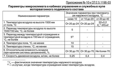 Какая температура в вагоне поезда