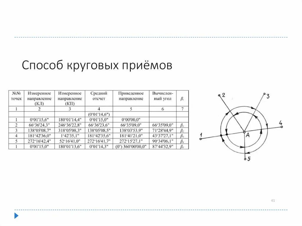 Способы измерения горизонтальных углов способ круговых приемов. Журнал измерения углов методом круговых приемов. Измерение горизонтальных углов методом круговых приемов. Журнал измерения горизонтальных углов способом круговых приемов. Кольцевой метод