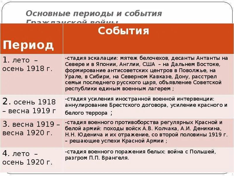 Изображая события гражданской войны. Основные события гражданской войны 1918-1922. Хронология основных событий гражданской войны в России. Этапы гражданской войны 1917-1922 события. Основные события гражданской войны в России 1918.