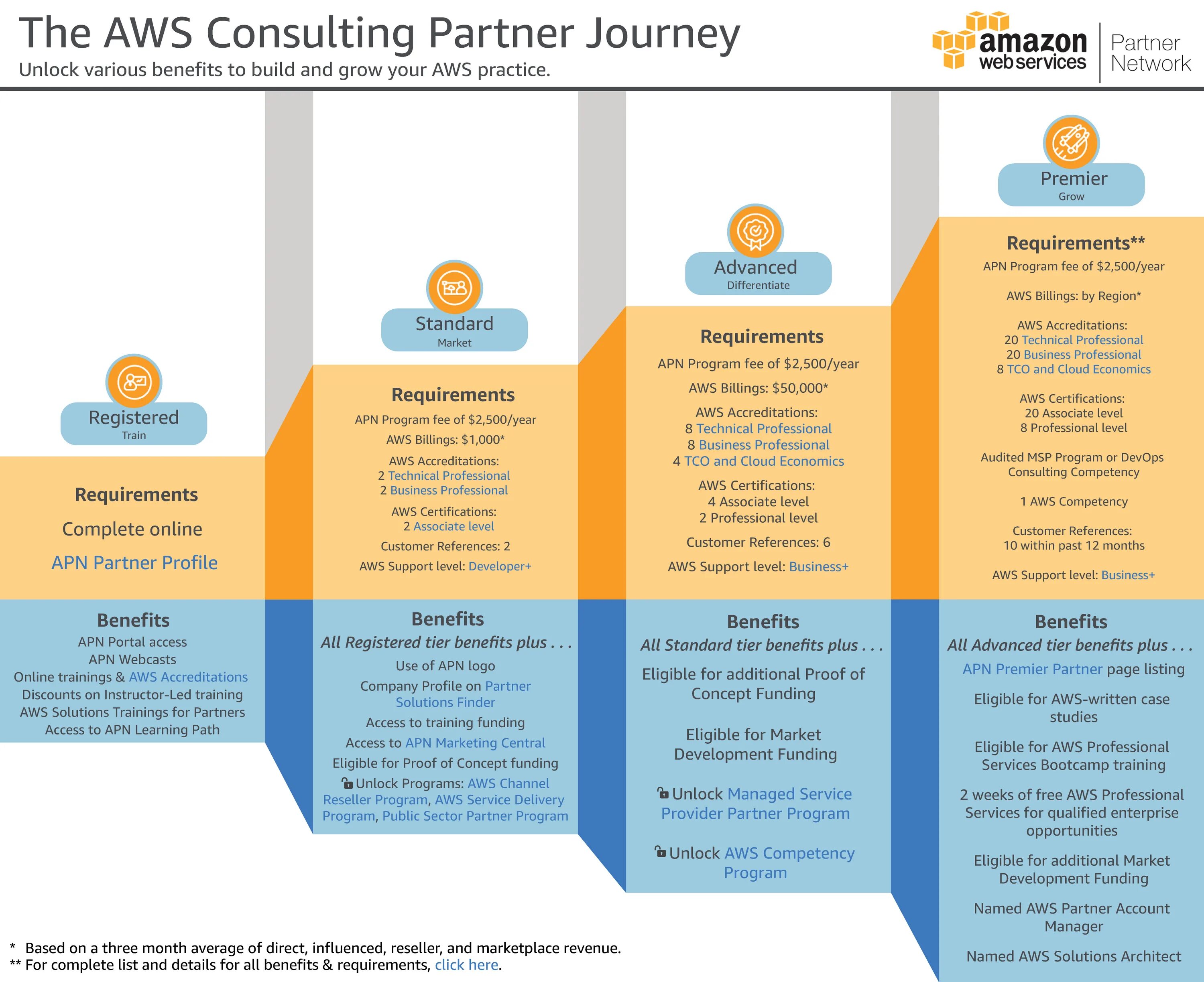 Benefit program. Сертификат aws. partnership program. aws программа. partner program level.