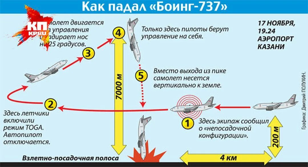 Траектория падения самолета. Скорость полета самолета Боинг. Принцип полета самолета. Скорость самолета при взлете.