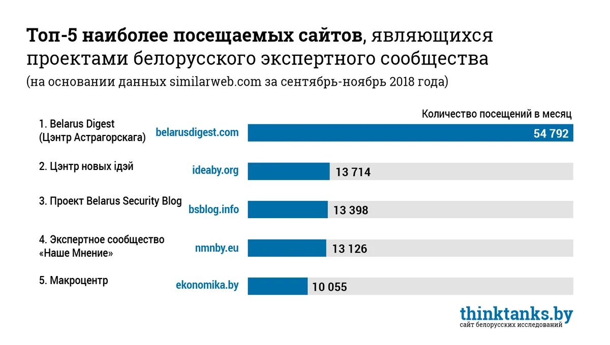 Интернет сайты белоруссии. Посещаемые сайты. Топ посещаемых сайтов. Самые посещаемые сайты России. Самый посещаемый сайт.