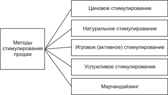 Методы стимулирования продаж таблица. Способы стимулирования продаж в розничной торговле. Классификация методов стимулирования сбыта. Ценовые методы стимулирования сбыта продукции.