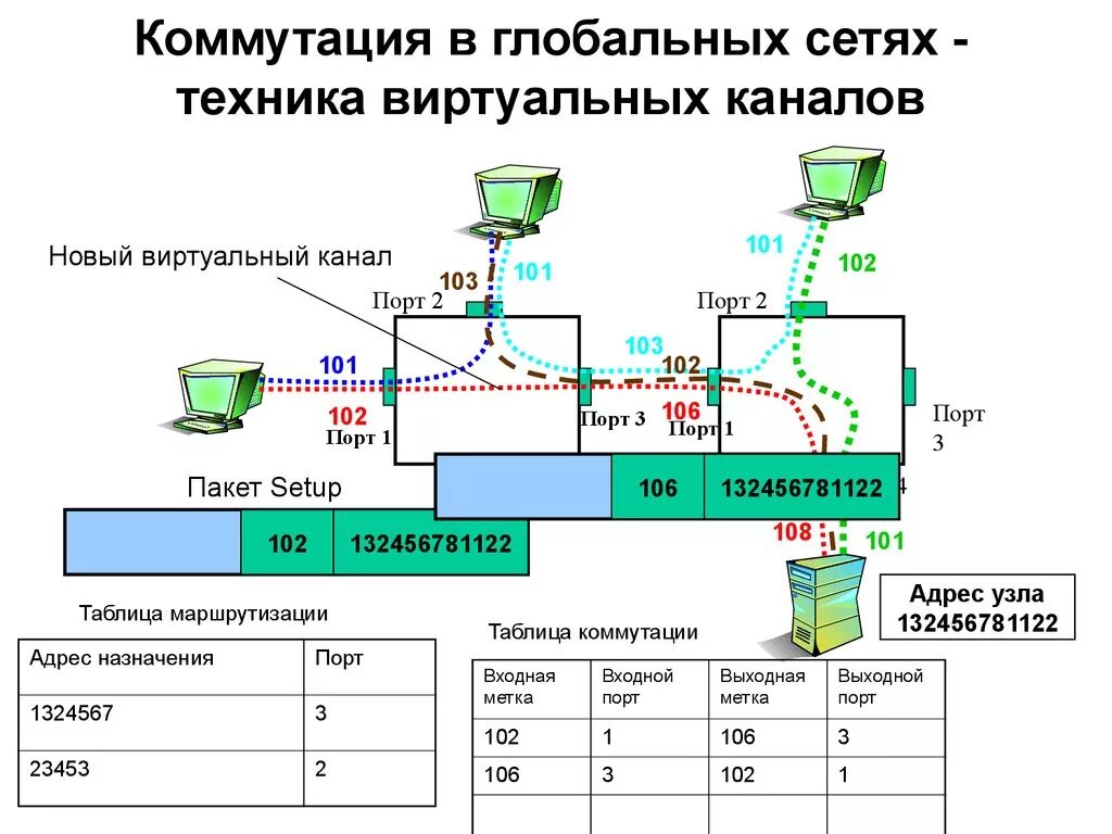 Таблица коммутации и таблица маршрутизации. Коммутация каналов и коммутация пакетов. • Коммутация каналов; • коммутация сообщений; • коммутация пакетов.. Виртуальные каналы в сетях с коммутацией пакетов. Каналы передачи данных в глобальных сетях