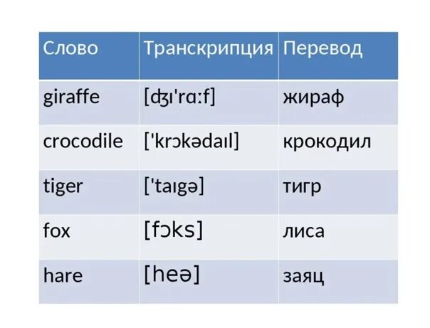 Энд как переводится. Транскрипция английских слов. Перевод. Англ слова с транскрипцией. Слова с [ИЭ] В транскрипции.