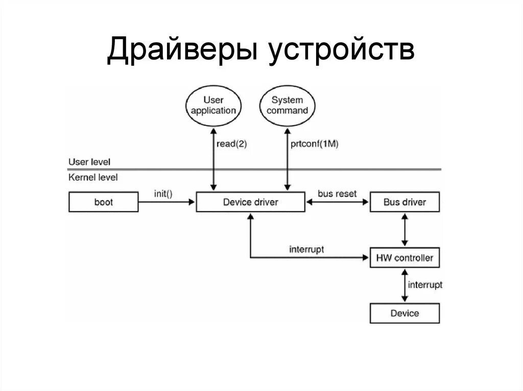 Драйвер. Драйверы устройств схема. Понятие драйвера. Драйверы устройств примеры.