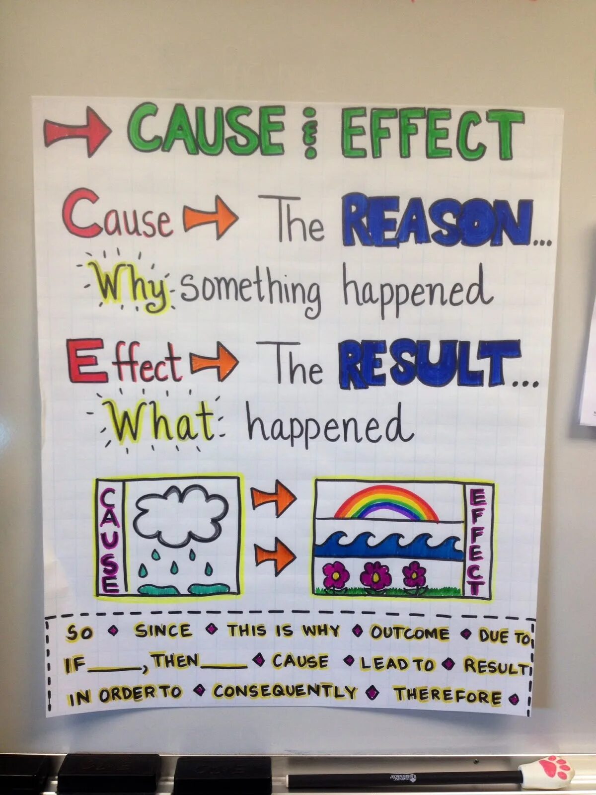 Cause to happen. Cause and Effect Lesson Plan. Anchor Chart. Reading Grade 2 cause and Effect. Cause and Result.