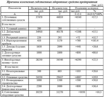Величина собственных оборотных средств организации