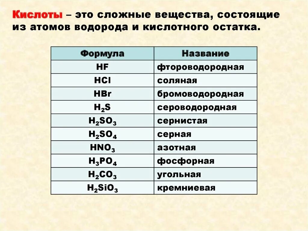 Кислоты состоят из водорода и кислотного остатка. Сложные вещества кислоты формулы. Кислоты таблица веществ. Химические соединения кислот. Названия кислот и соединений.