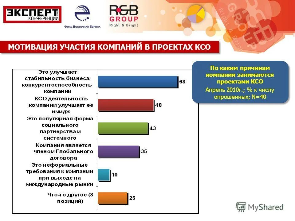 Мотивация участия в проекте. Мотивы участия в выборах. Мотивы участия в проекте. Экспертный опрос.