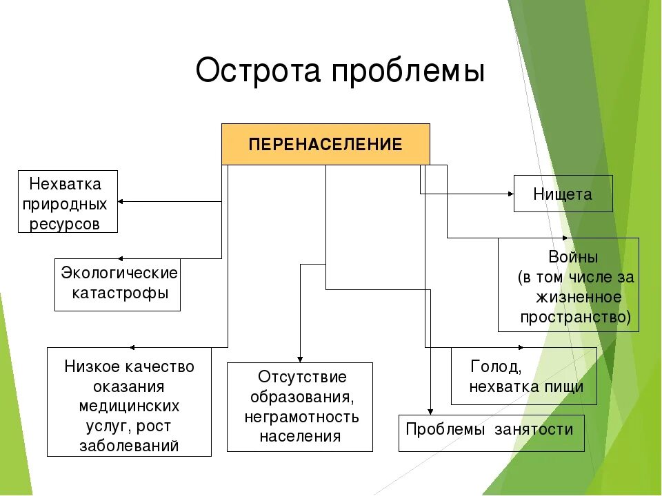 Экологические последствия перенаселения. Пути решения проблемы перенаселения. Причины перенаселения планеты. Способы решения проблемы перенаселения.