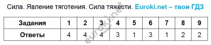 Комплект 2 вариант 2 7 класс. Сила тяжести тест. тест по физике сила тяжести. тест по физике 7 класс сила тяжести. физика 7 класс сила тяжести проверочная работа.