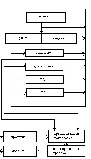схема производственного процесса сто. схема технологического процесса уборочно-моечного участка. схема технологического процесса уборочно-моечного участка. схема организации технологического процесса сто. технологическая схема предприятия автосервиса.