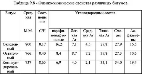 Битум состав