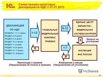 По без ндс 2021