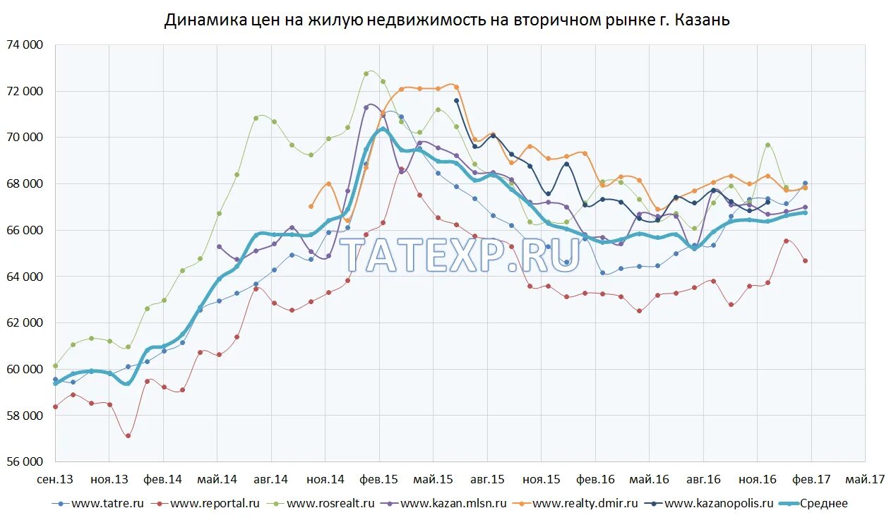 динамика цен на недвижимость в тюмени. динамика цен на недвижимость в тюмени. этапы развития рынка недвижимости в рф. динамика рынка недвижимости в городе тюмени 2021. график стоимости жилья в рф.