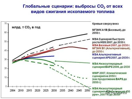 2030 2007