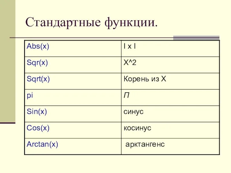 Sqr pascal. Стандартные функции турбо паскаль. sqr в паскале. стандартные функции паскаль. функция sqrt в паскале.
