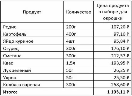 Сколько калорий в редиске