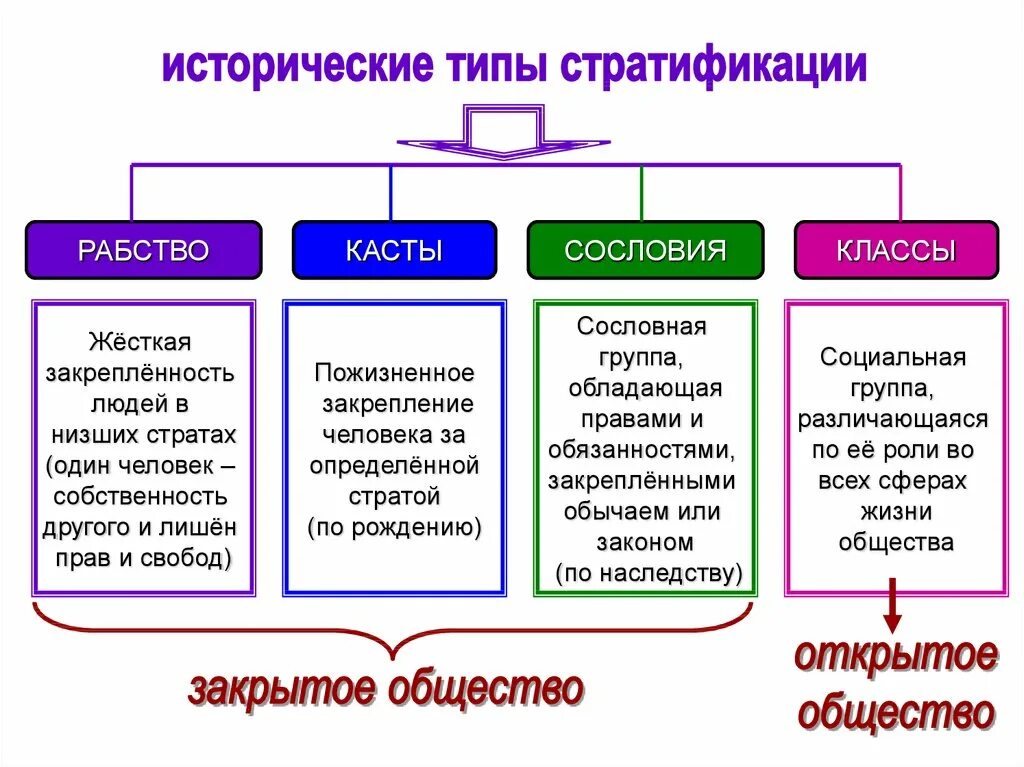 Исторические типы социальной стратификации. Таблица соц стратификация. Структуры общества касты страты. Социальная стратификация таблица. Какова модель современного общества