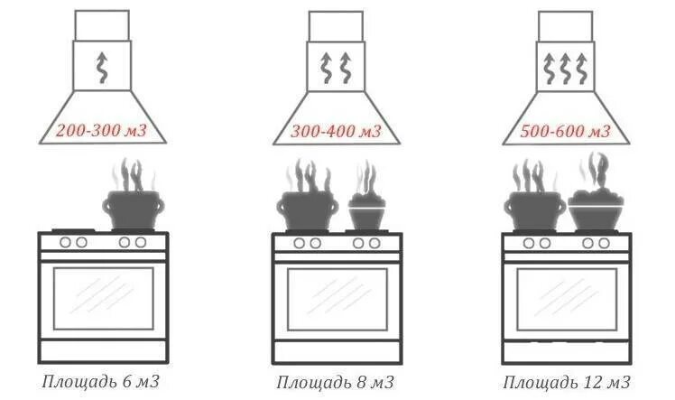Мощность кухонной вытяжки. Как выбрать производительность вытяжки. Как посчитать производительность кухонной вытяжки. Как посчитать мощность вытяжки для кухни. Рассчитать мощность вытяжки для плиты на кухне.