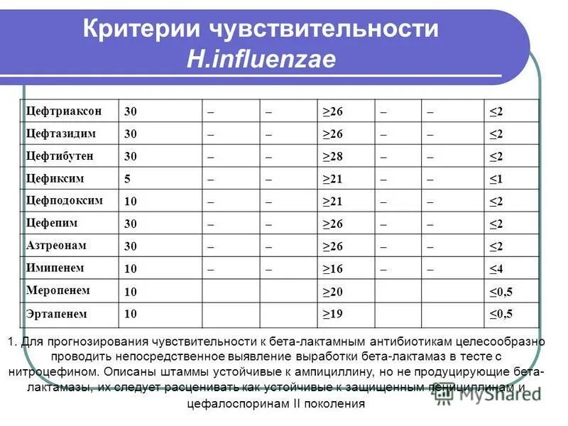 цефепим или цефтриаксон что лучше