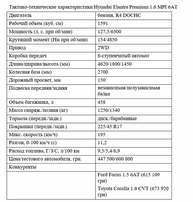 Хендай Элантра 2005 технические характеристики. Хендай Элантра технические характеристики. Хёндай Элантра 2008 технические характеристики. Хёндай Элантра 3 поколения технические характеристики.