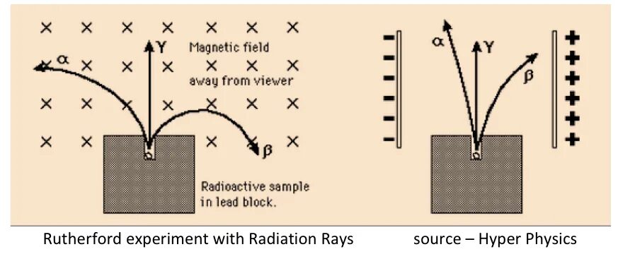 Распад в магнитном поле. Отклонение Альфа и бета частиц в магнитном поле. Альфа бета и гамма частицы в магнитном поле. Альфа Бетта и гамма излучение в магнитном поле. Отклонение Альфа бета и гамма излучения.