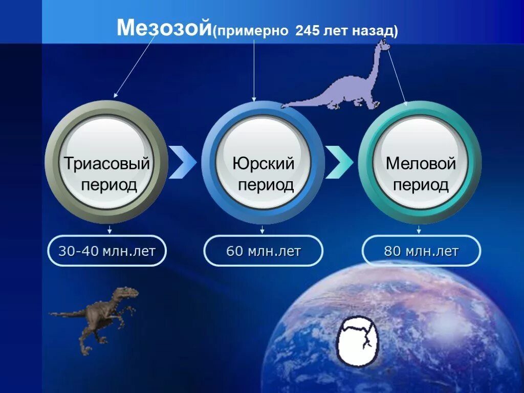 Мезозойская Эра периоды. Периоды мезозлйской хры. Мезозой Эра периоды. Три периода мезозойской эры.