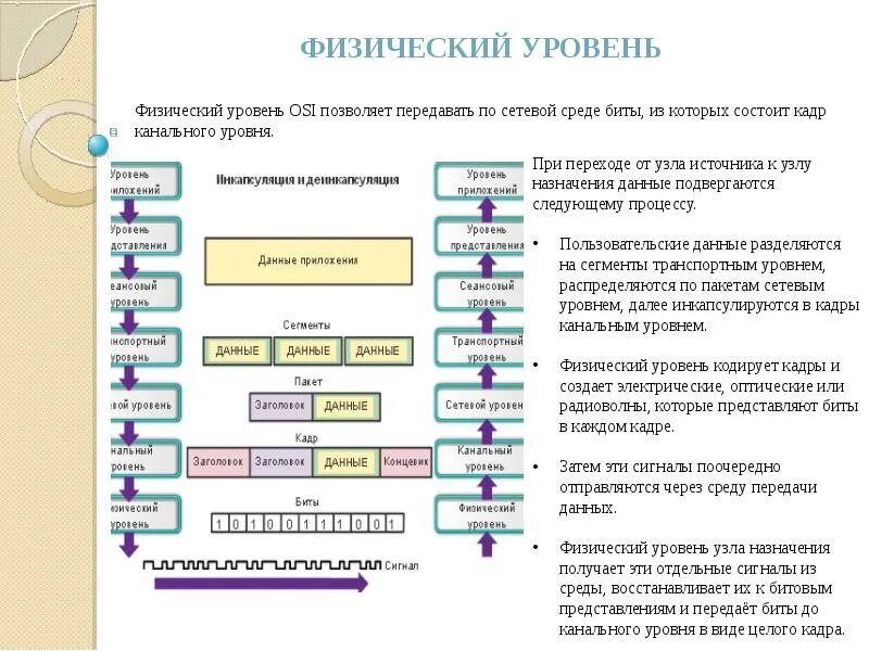 1 уровень оси. Уровень 1: физический osi. Физический уровень модели osi. Физический уровень локальных сетей. Транспортный уровень модели osi.