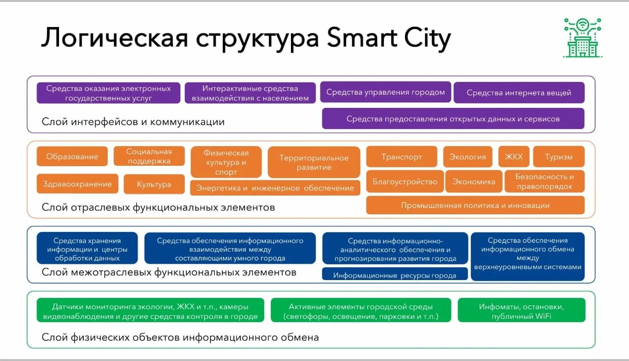 Управление умный городом. Концепция умного города. Структура умного города. Внедрение системы умный город. Развитие умных городов.