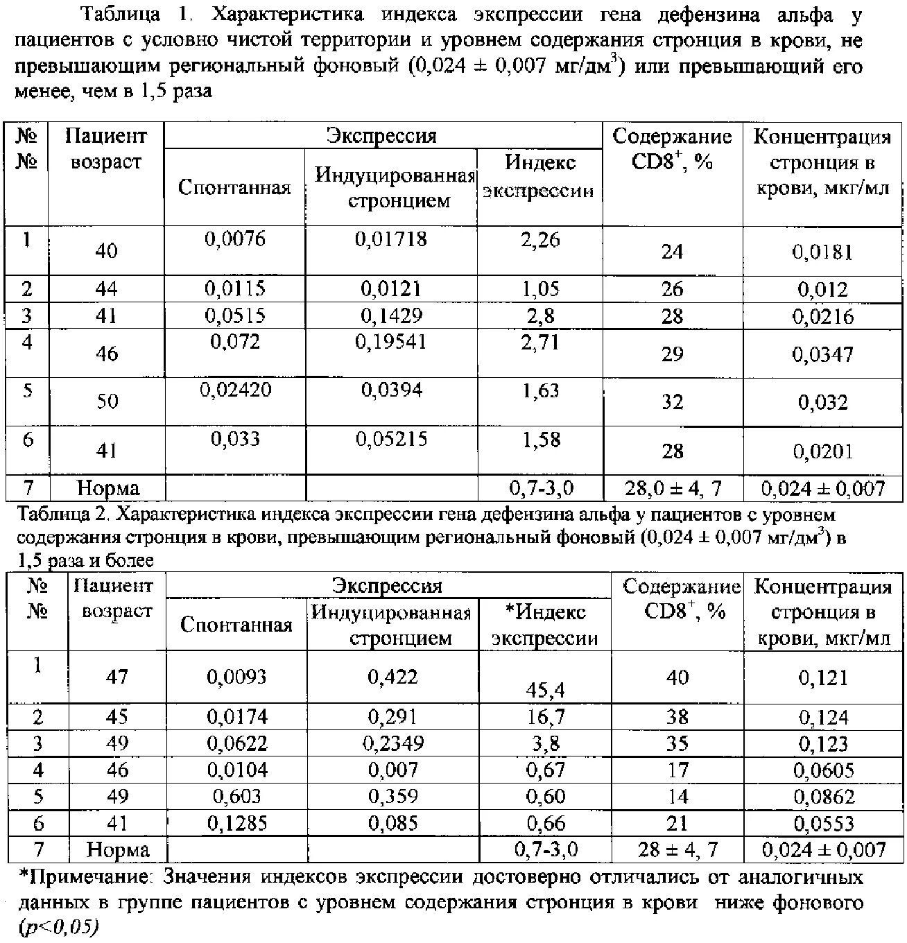 Стронций с водой сумма коэффициентов. Характеристика стронция по таблице. Характеристика индексов. Содержание стронция в воде. Фоновый показатель.