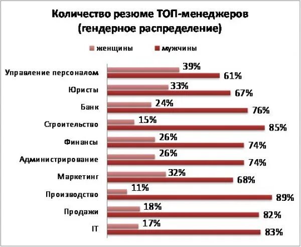 Количество женщин руководителей по странам. Должности в статистике. Женщины статистика. Статистика женщин руководителей в россии. Почему руководящие должности занимают женщины.