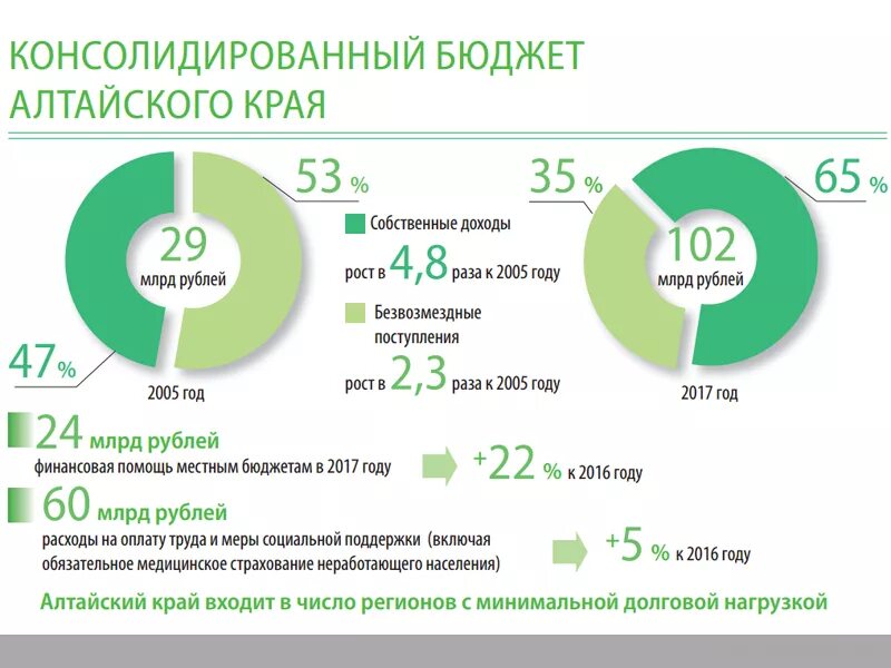 Структура алтайского края. Консолидированный бюджет алтайского края. структура доходов бюджета алтайского края 2018. структура доходов бюджета алтайского края 2025. структура консолидированного бюджета алтайского края.