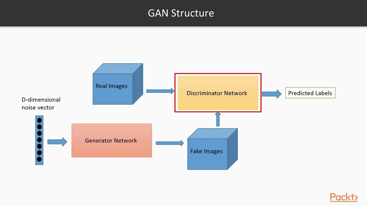 Generative adversarial networks