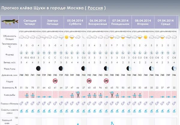 Прогноз клева. Погода для рыбалки. Погода для рыбалки на неделю. Какая сегодня погода для рыбалки. Прогноз клева московская