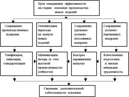 Пути повышения эффективности системы предприятия