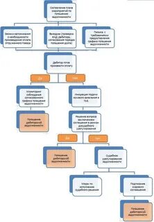 Регламент работы с дебиторской
