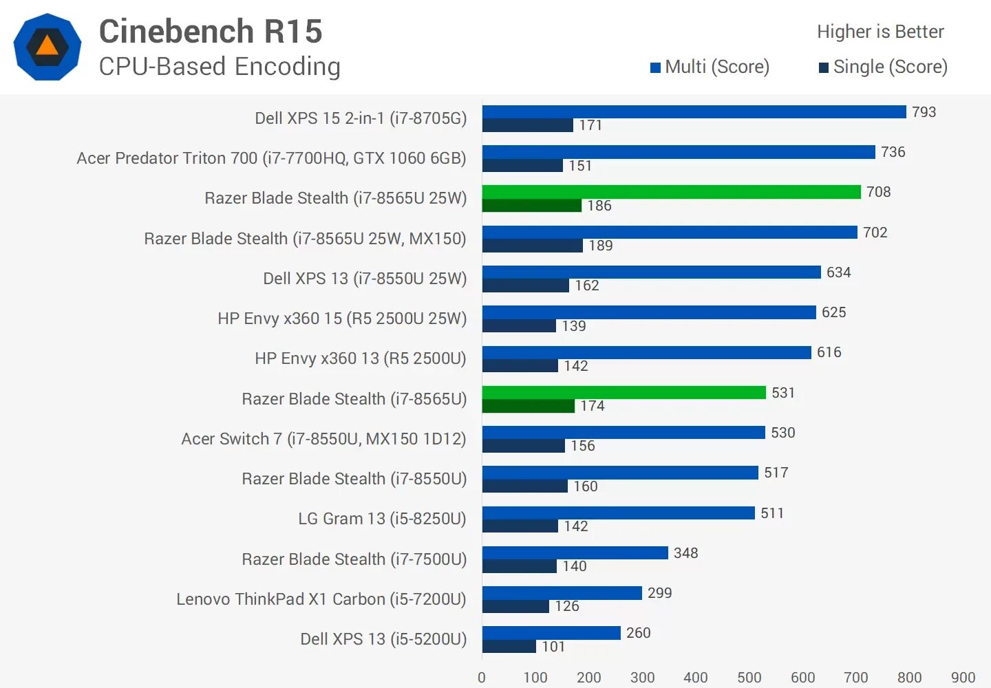 Процессор сравнение. Intel Xeon vs Intel Core i5. Core i7-8565u. Мощность процессора айфон 7 +. P05w-i7 8565u.