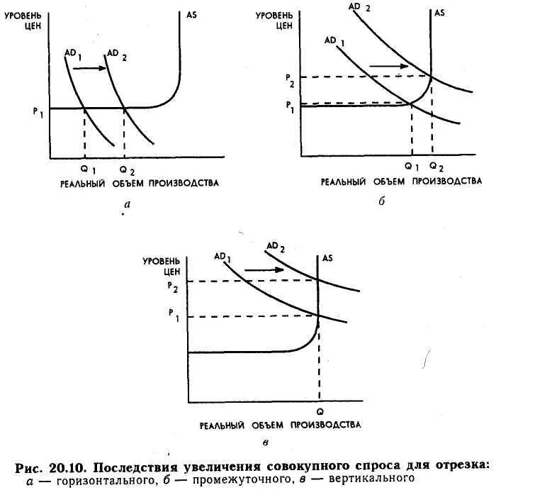 Рост объема производства способствует. Взаимодействие совокупного спроса и совокупного предложения. Реальный объем производства график. Увеличение совокупного предложения график. График изменения совокупного предложения.