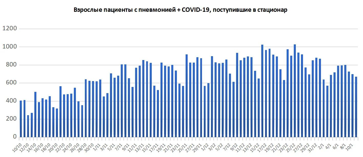 Статистика заболеваемости в спб. Статистика заболеваемости в спб. Коронавирус статистика спб. Статистика заболеваемости гриппом. Статистика заболеваемости в спб.