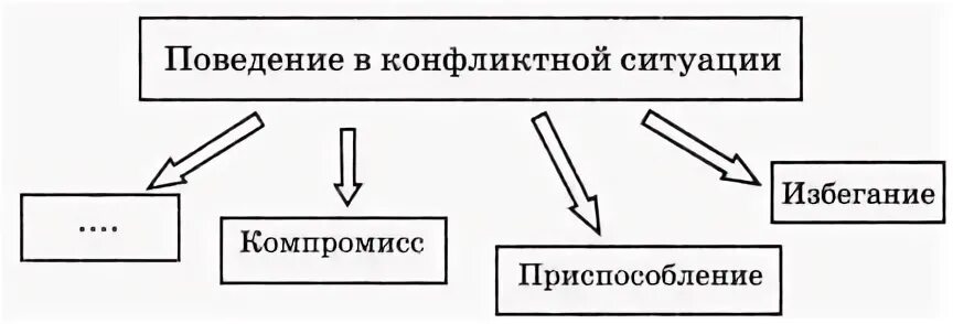 Контрольная работа межличностные конфликты. Поведение в конфликтной ситуации компромисс. схема поведения в конфликтной ситуации. конфликты в межличностных отношениях схема. поведение в конфликтной ситуации обществознание 6 класс.