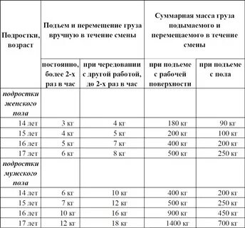 Сколько можно поднимать подросткам
