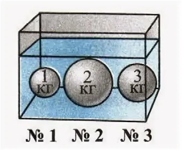 Контрольная работа архимедова сила 7. Архимедова сила. На какой из этих шаров действует большая Выталкивающая сила. На какой шар действует большая Выталкивающая сила?. На какой из шаров действует наибольшая Выталкивающая сила.