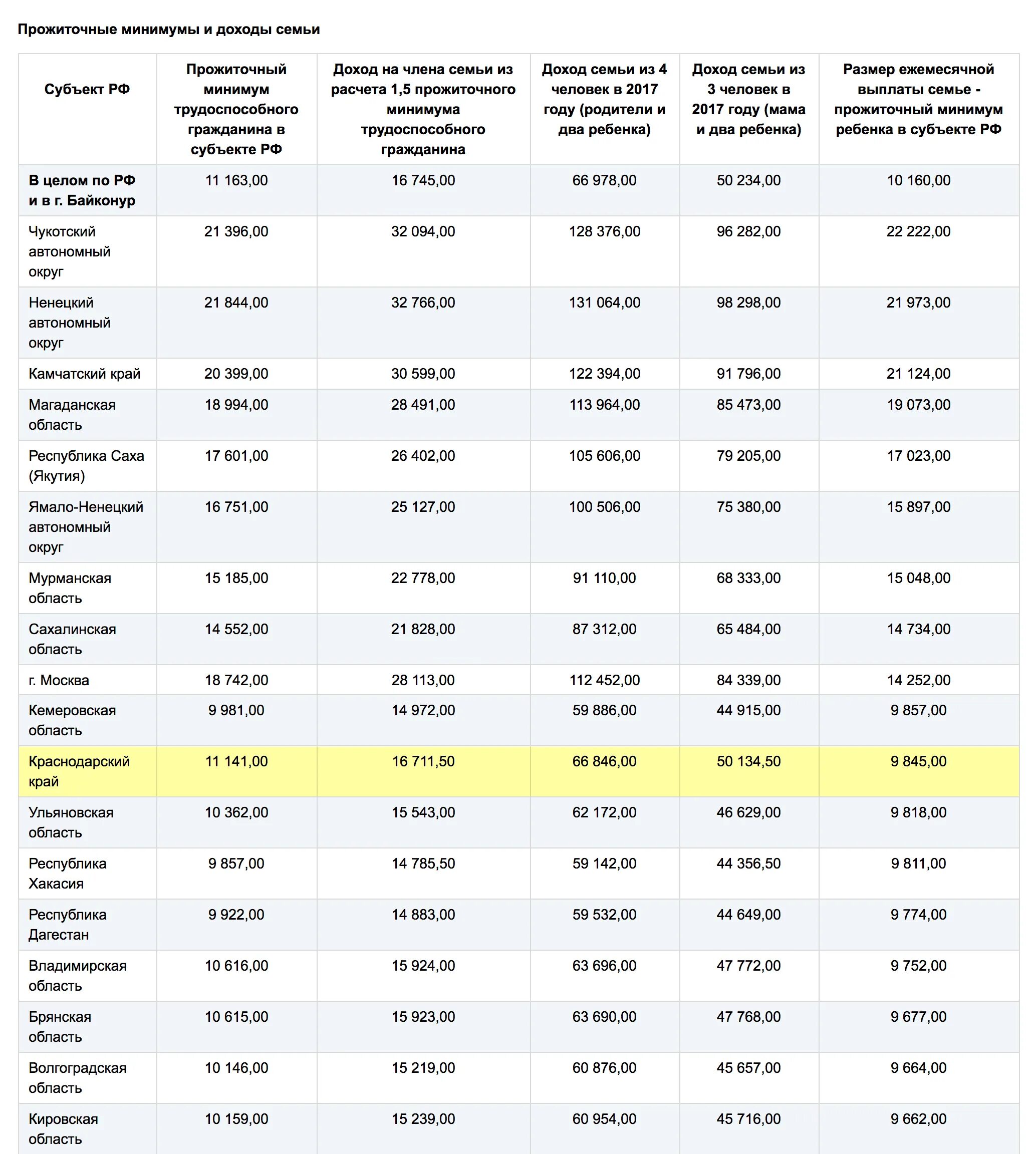 Выплата ежемесячного прожиточного минимума. Сколько сумма путинского пособия. Таблица путинских выплат. Путинские выплаты сумма по регионам. Размер путинских выплат на первого ребенка.