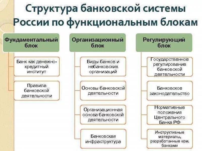 Структурные элементы банковской системы. Структура банковской системы. Структура банковской системы РФ. Организационный блок банковской системы. Иерархия банковской системы.