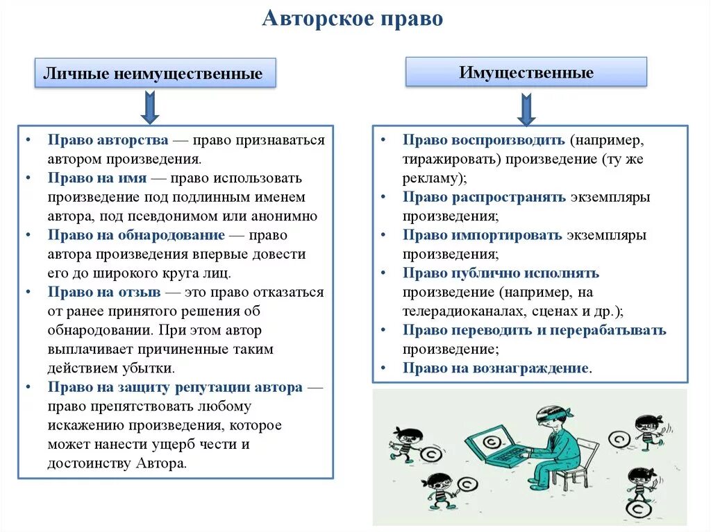 Где используется произведение. Схема личных неимущественных прав. Личное имущественное право автора.