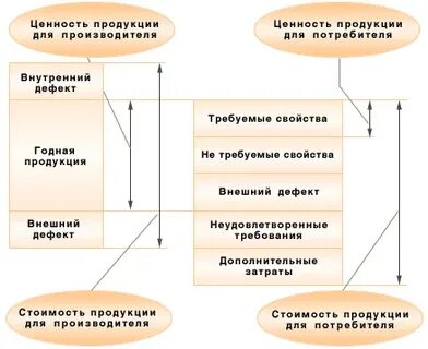 Основные ценности качества продукции